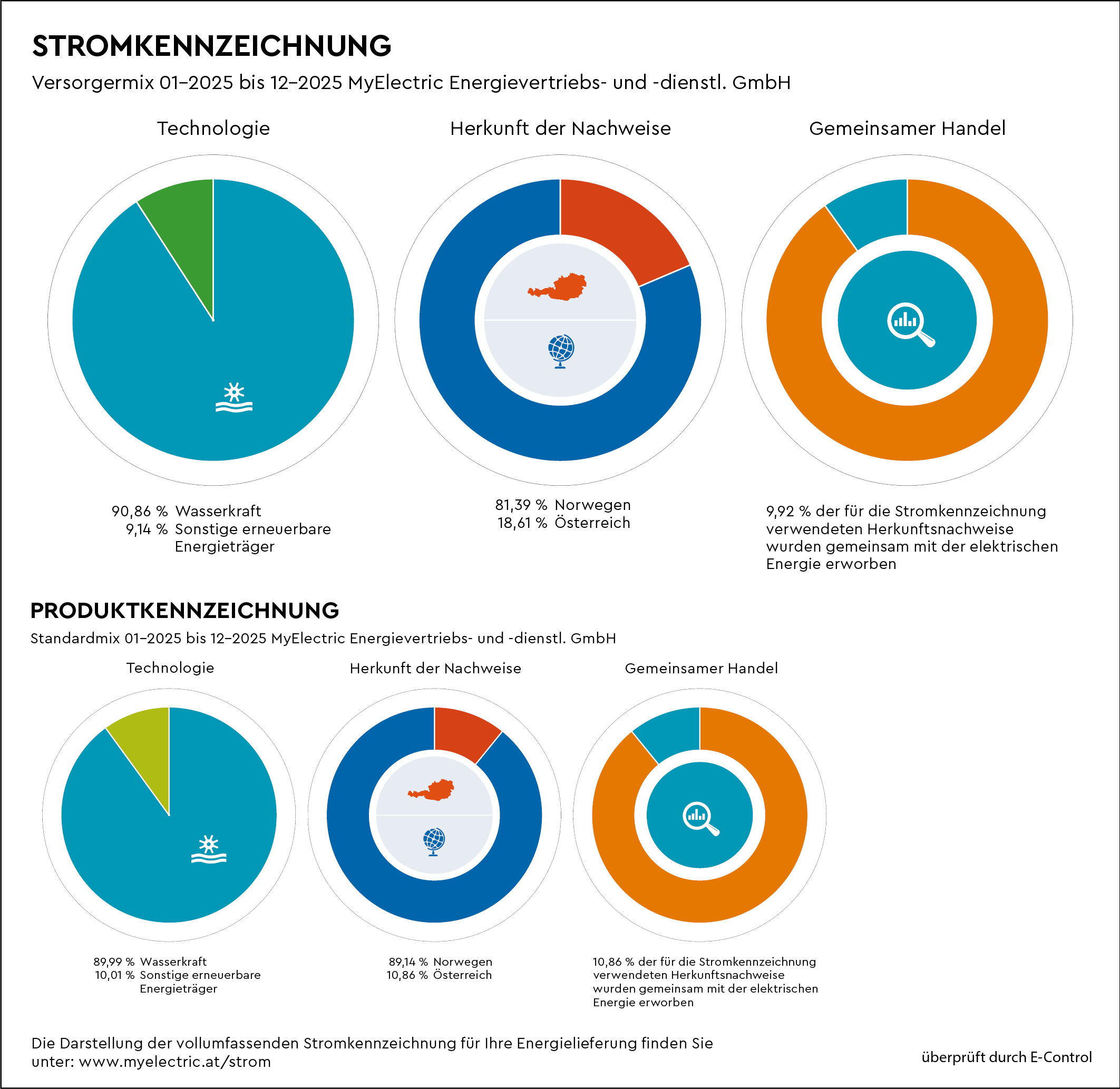 Stromkennzeichnung: Versorgermix01-2025 bis 12-2025, Technologie: 90,86 % Wasserkraft und 9,14 % sonstige erneuerbare Energieträger. Herkunft der Nachweise: 81,39 % Norwegen, 18,61 % Österreich. Gemeinsamer Handel: 9,92 % der für die Stromkennzeichnung verwendeten Herkunftsnachweise wurden gemeinsam mit der elektrischen Energie erworben. Produktkennzeichnung: Standardmix 01-2025 bis 12-2025: Technologie: 89,99 % Wasserkraft, 10,01 % Sonstige erneuerbare Energieträger. Herkunft der Nachweise: 89,14 % Norwegen, 10,86 % Österreich. Gemeinsamer Handel: 10,86 % der für die Stromkennzeichnung verwendeten Herkunftsnachweise wurden gemeinsam mit der elektrischen Energie erworben. Überprüft durch die E-Control.